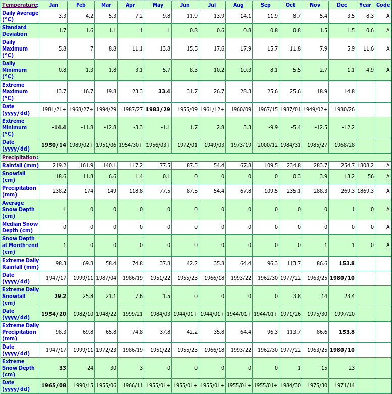 Port Hardy A Climate Data Chart